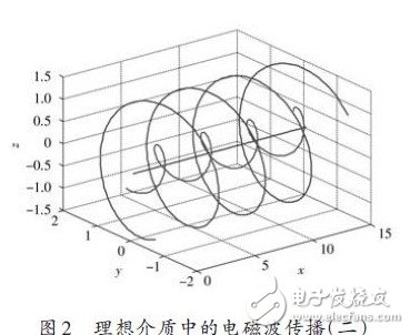 理想介质中电磁波传播