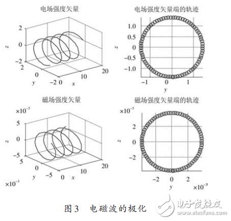 电磁波的极化