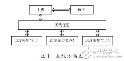 nRF905