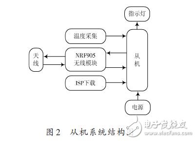 nRF905