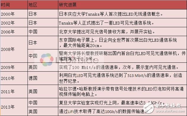 LiFi走向商业化 多个行业或将大洗牌