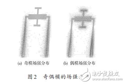 奇偶模的电场分布图