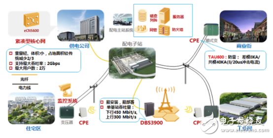 LTE配电自动化通信专网方案组网图