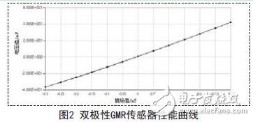 巨磁电阻传感器