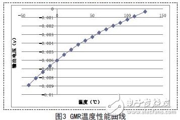 巨磁电阻传感器