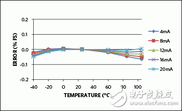 电流环变送器