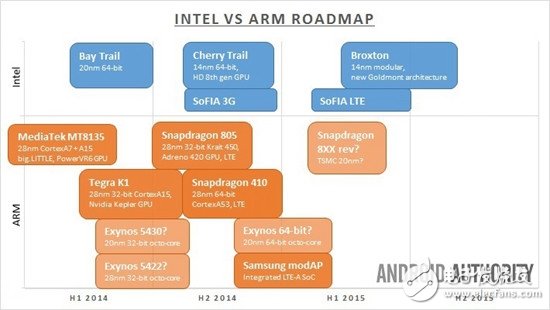 Intel VS. ARM：未来的移动之战