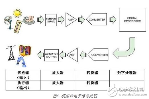 了解模拟世界中的放大器