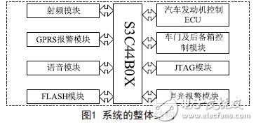 基于ARM的汽车射频识别防盗系统的设计方案