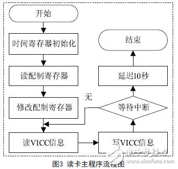 基于ARM的汽车射频识别防盗系统的设计方案