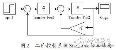 基于Matlab/Simulink的二阶控制系统仿真研究