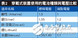 可穿戴设备市场起飞，蓝牙Smart引爆设计热潮！