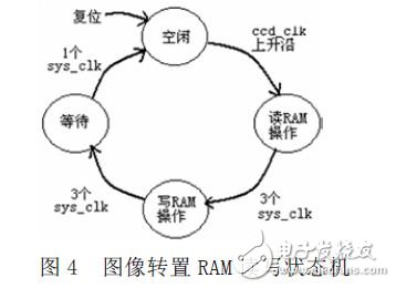 图像转置RAM读写状态