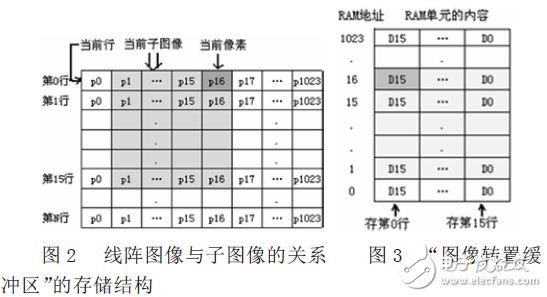 线阵图像与子图像的关系  “图像转置缓冲区”RAM 块存储图像的结构