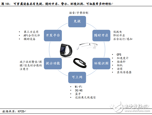 可穿戴医疗