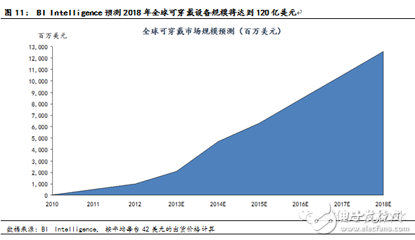 可穿戴医疗