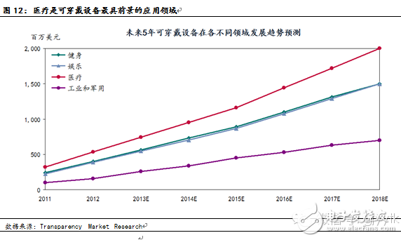 可穿戴医疗