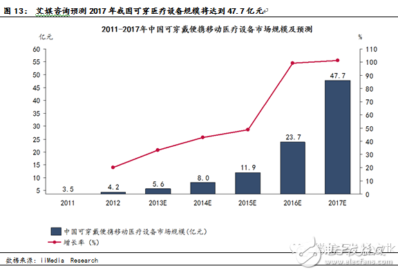 可穿戴医疗