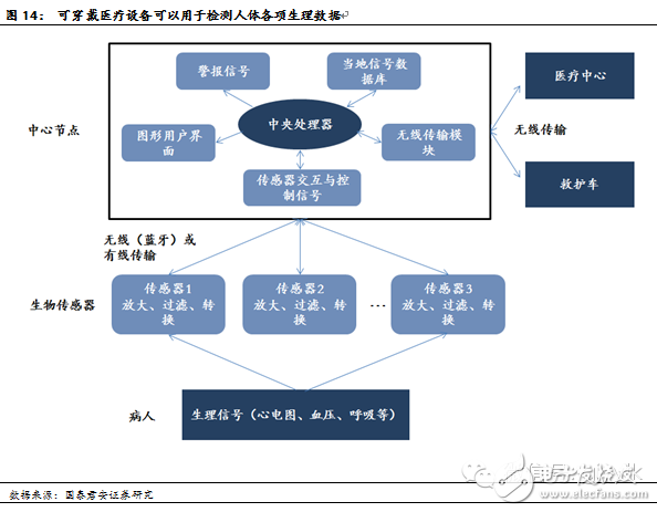 可穿戴医疗