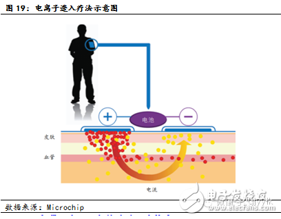 可穿戴医疗