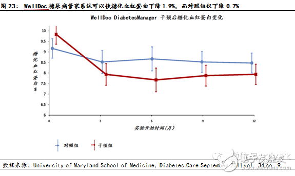 可穿戴医疗