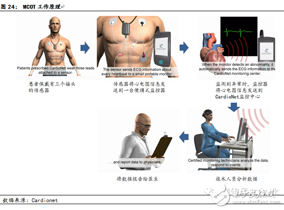 可穿戴医疗