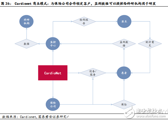 可穿戴医疗