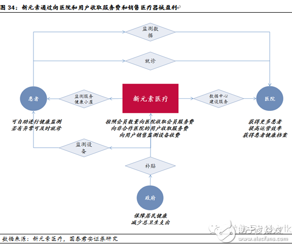 可穿戴医疗