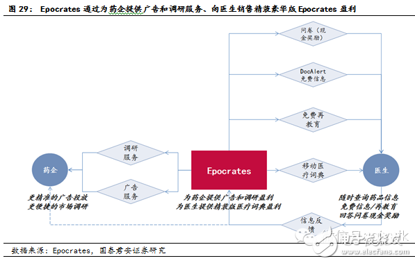 可穿戴医疗