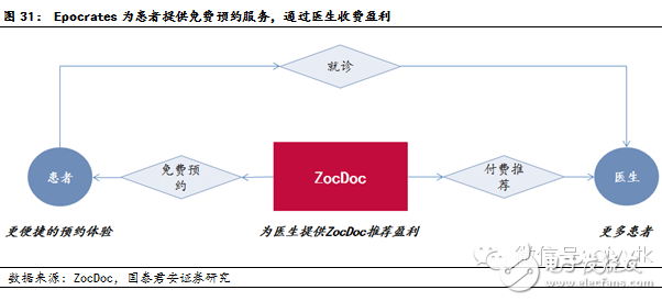 可穿戴医疗