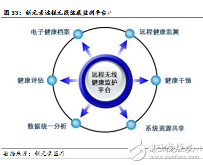 可穿戴医疗