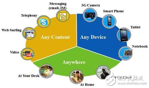 Any Content、Any Where、Any Device新网络生活型