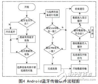 Android蓝牙传输软件流程图