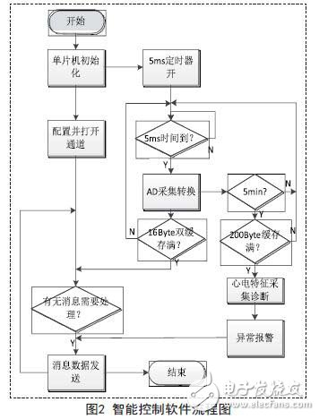 智能电极控制软件流程图