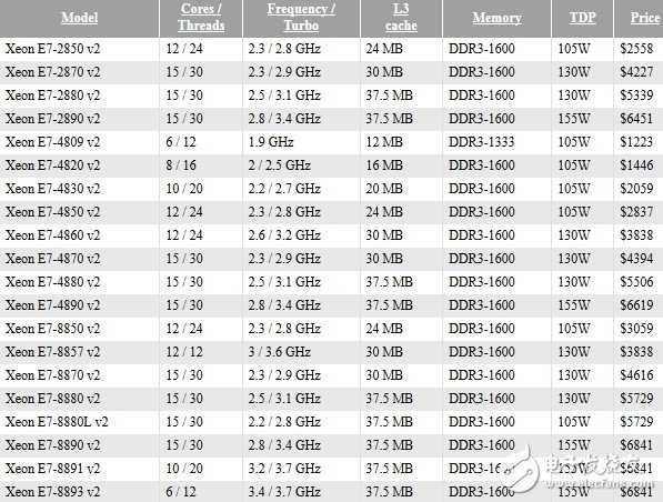 英特尔新推Xeon E7 v2处理器:具有15颗处理核心