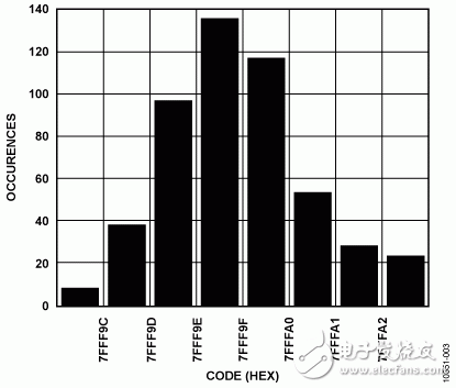 24位4.7Hz、4通道模拟数据采集系统电路图