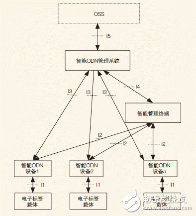 智能ODN设备组成