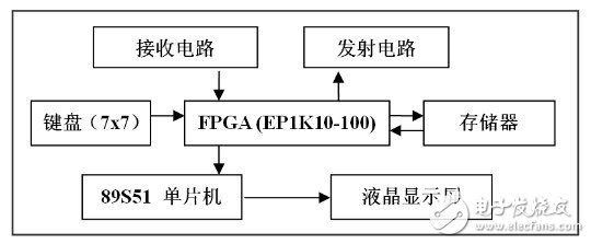 红外遥控