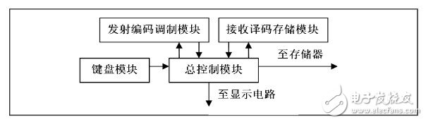 红外遥控