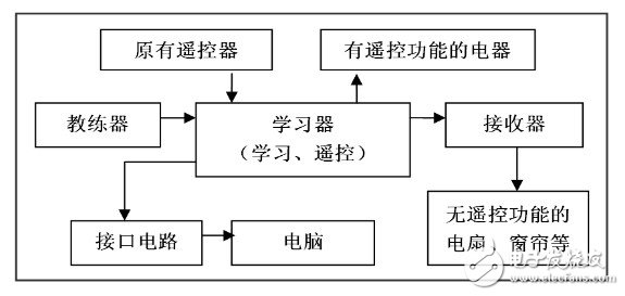 红外遥控