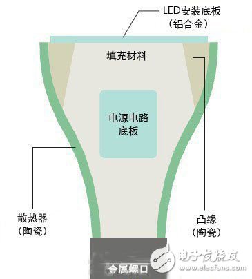 拆解几款LED灯泡 揭露售价减半的秘密