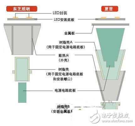 拆解几款LED灯泡 揭露售价减半的秘密