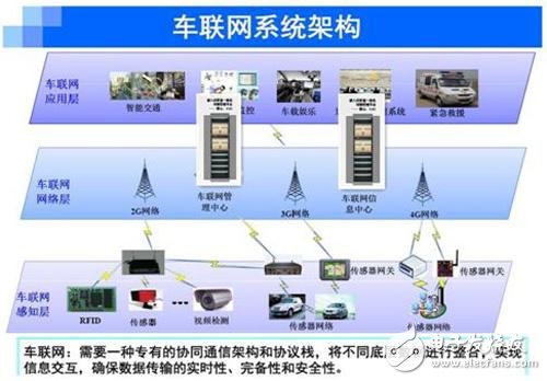 车联网系统架构