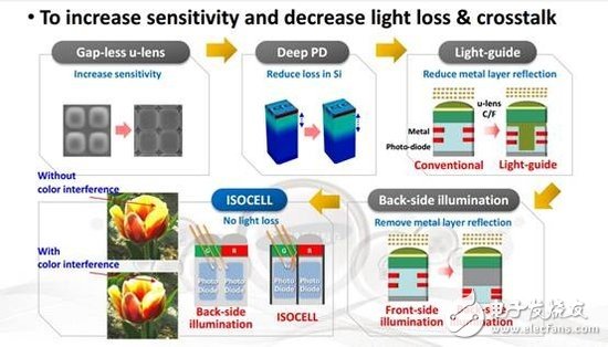 三星Galaxy S5 ISOCELL摄像头威廉希尔官方网站
详解