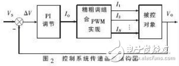 控制系统传递函数结构图