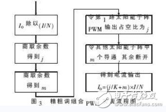 精粗调组合PWM实现流程图