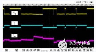 光伏子阵的PWM电压、电流和总光伏电流波形图