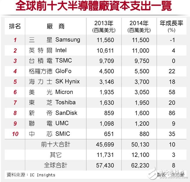 全球半导体厂资本支出排行榜：前三大撑半边天