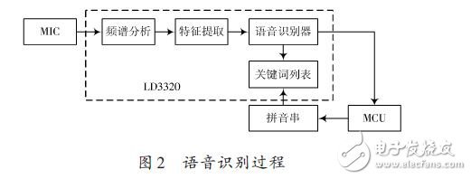 语音识别