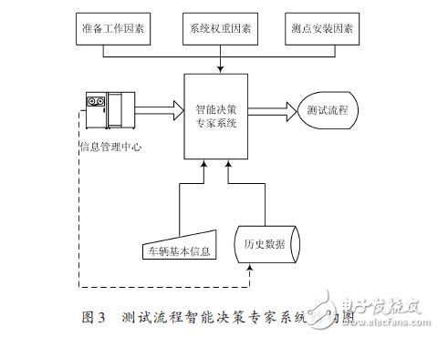 测试流程智能决策专家系统结构图